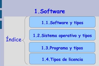 1.Software Índice 1.1.Software y tipos 1.2.Sistema operativo y tipos 1.4.Tipos de licencia 1.3.Programa y tipos 