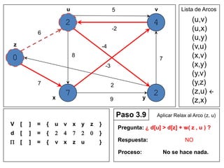 u                         5                   v             Lista de Arcos

                        2                                             4                 (u,v)
                                                  -2                                    (u,x)
            6
                                                                                        (u,y)
z                                           -4                                          (v,u)
0                           8
                                                                          7             (x,v)
                                             -3                                         (x,y)
                                                                                        (y,v)
            7                                     2                                     (y,z)
                    x
                        7                                         y
                                                                      2                 (z,u) 
                                                 9                                      (z,x)
                                                      Paso 3.9         Aplicar Relax al Arco (z, u)
V   [   ]   =   {   u   v   x   y   z   }
                                                       Pregunta: ¿ d[u] > d[z] + w( z , u ) ?
d   [   ]   =   {   2   4   7   2   0   }
P   [   ]   =   {   v   x   z   u       }              Respuesta:                    NO

                                                       Proceso:               No se hace nada.
 