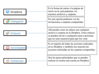 Es la forma de entrar a la página de
inicio en la cual podemos ver
nuestros archivos y carpetas
En esta opción podemos ver las
invitaciones a carpetas compartidas


Allí puedes crear un enlace con cualquier
archivo o carpeta en tu Dropbox. Estos enlaces
se pueden enviar a cualquiera (aun a personas
que no sean usuarios) para que los vean

Es el registro de todas las acciones realizadas
en tu Dropbox y también nos muestra las
acciones realizadas en las carpetas compartidas.


Son los pasos principales que se pueden
realizar al crearte una cuenta en Dropbox
 