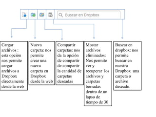 Cargar         Nueva          Compartir        Mostar          Buscar en
archivos :     carpeta: nos   carpetas: nos    archivos        dropbox: nos
esta opción    permite        da la opción     eliminados:     permite
nos permite    crear una      de compartir     Nos permite     buscar en
cargar         nueva          de compartir     ver y           nuestro
archivos a     carpeta en     la cantidad de   recuperar los   Dropbox una
Dropbox        Dropbox        carpetas         archivos y      carpeta o
directamente   desde la web   deseadas         carpetas        archivo
desde la web                                   borradas        deseado.
                                               dentro de un
                                               lapso de
                                               tiempo de 30
 
