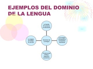 EJEMPLOS DEL DOMINIO
DE LA LENGUA
                     La familia
                    El comercio
                   La educación




                                    Los amigos
     La religión                    Compañeros
                   Dominios de
     El trabajo                     Compadres
                    La lengua
     En el ocio                      shamanes




                   Círculo social
                      Político
                     Deportivo
                    económico
 