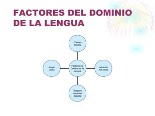 FACTORES DEL DOMINIO
DE LA LENGUA
                -Tiempo
                 edades




               Factores de
     -Lugar                   -situación
              Dominio de la
     -aulas                   Rol social
                 Lengua




                -Registro
                -Variedad
                 dialectal
 