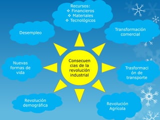 Recursos:
                    Financieros
                     Materiales
                    Tecnológicos

                                       Transformación
    Desempleo                             comercial




                    Consecuen
  Nuevas
                     cias de la
formas de                                   Trasformaci
                    revolución
   vida                                         ón de
                     industrial
                                             transporte




      Revolución
     demográfica                    Revolución
                                     Agrícola
 