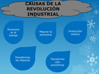 CAUSAS DE LA
            REVOLUCIÓN
             INDUSTRIAL


Economiz
   ar el            Mejorar la           Producción
 tiempo             economía               masiva




     Transformac
                            Transforma
     ión Material
                               ción
                            económica
 