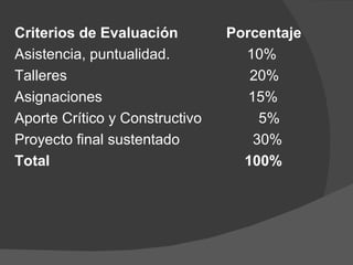 Criterios de Evaluación         Porcentaje
Asistencia, puntualidad.          10%
Talleres                           20%
Asignaciones                       15%
Aporte Crítico y Constructivo        5%
Proyecto final sustentado           30%
Total                             100%
 