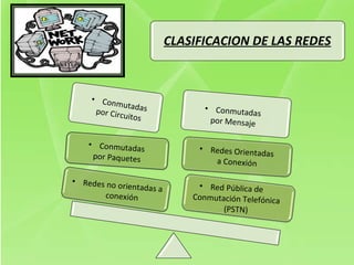 CLASIFICACION DE LAS REDES



     • Con
            mutada
      por Circ      s             • Conmutad
              uitos                          as
                                   por Mensaje

    • Conmutadas                • Redes Orienta
     por Paquetes                              das
                                   a Conexión

• Redes no o
             rientadas a        • Red Pública de
       conexión                Conmutación Telefónica
                                      (PSTN)
 