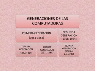 GENERACIONES DE LAS
        COMPUTADORAS

  PRIMERA GENERACION           SEGUNDA
                              GENERACION
        (1951-1958)           (1958-1964)

  TERCERA                       QUINTA
                  CUARTA
GENERACION                    GENERACION
                GENERACION
                                (1983 al
(1964-1971)     (1971-1988)
                               presente)
 