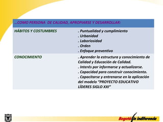 …COMO PERSONA DE CALIDAD, APROPIARSE Y DESARROLLAR:

HÁBITOS Y COSTUMBRES          . Puntualidad y cumplimiento
                              . Urbanidad
                              . Laboriosidad
                              . Orden
                              . Enfoque preventivo
CONOCIMIENTO                  . Aprender la estructura y conocimiento de
                              Calidad y Educación de Calidad.
                              . Interés por informarse y actualizarse.
                              . Capacidad para construir conocimiento.
                              . Capacitarse y entrenarse en la aplicación
                              del modelo “PROYECTO EDUCATIVO
                              LÍDERES SIGLO XXI”
 