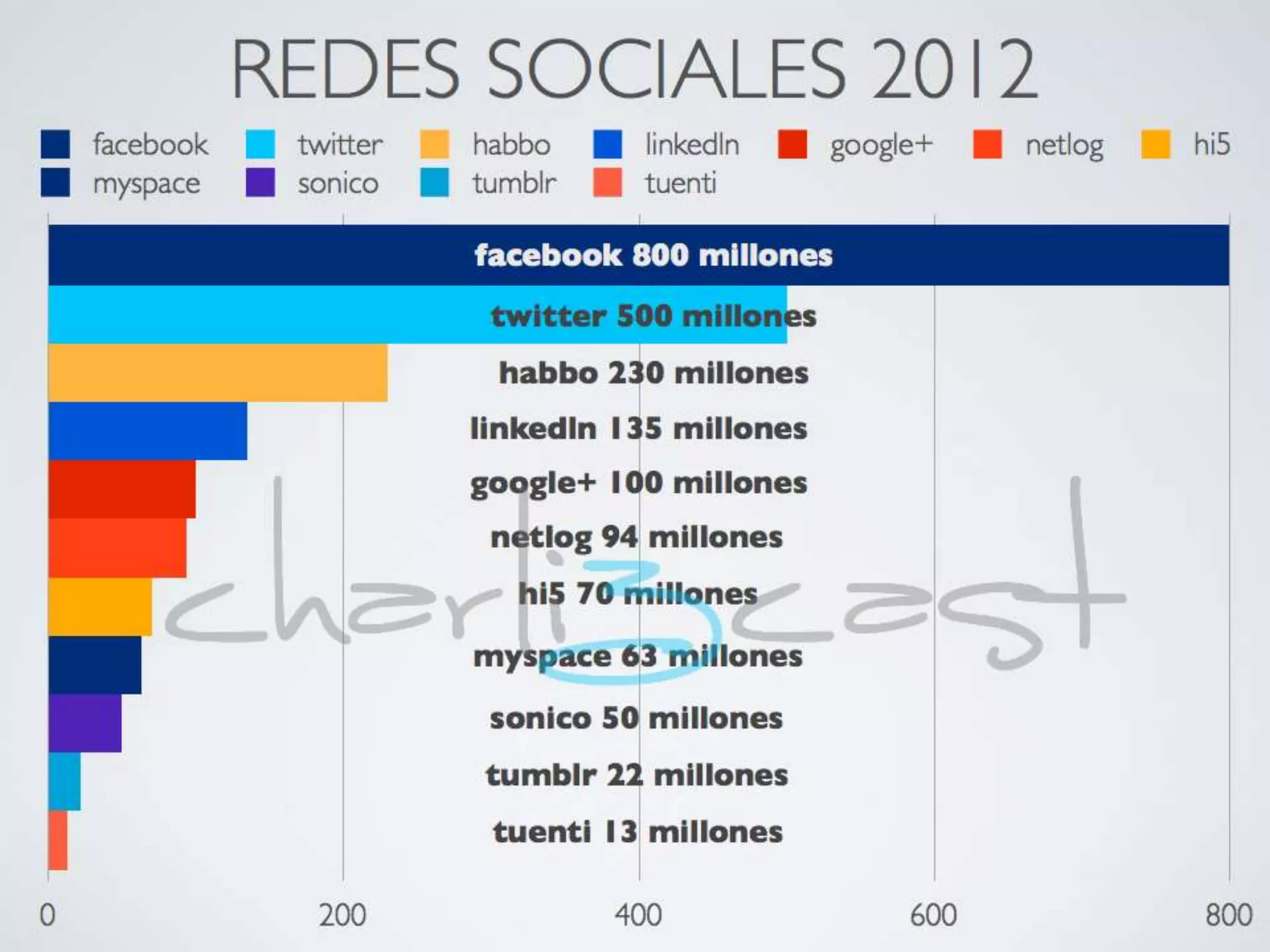 Redes Sociales