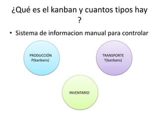 ¿Qué es el kanban y cuantos tipos hay
                 ?
• Sistema de informacion manual para controlar


      PRODUCCIÓN                 TRANSPORTE
       P(kanbans)                 T(kanbans)




                    INVENTARIO
 