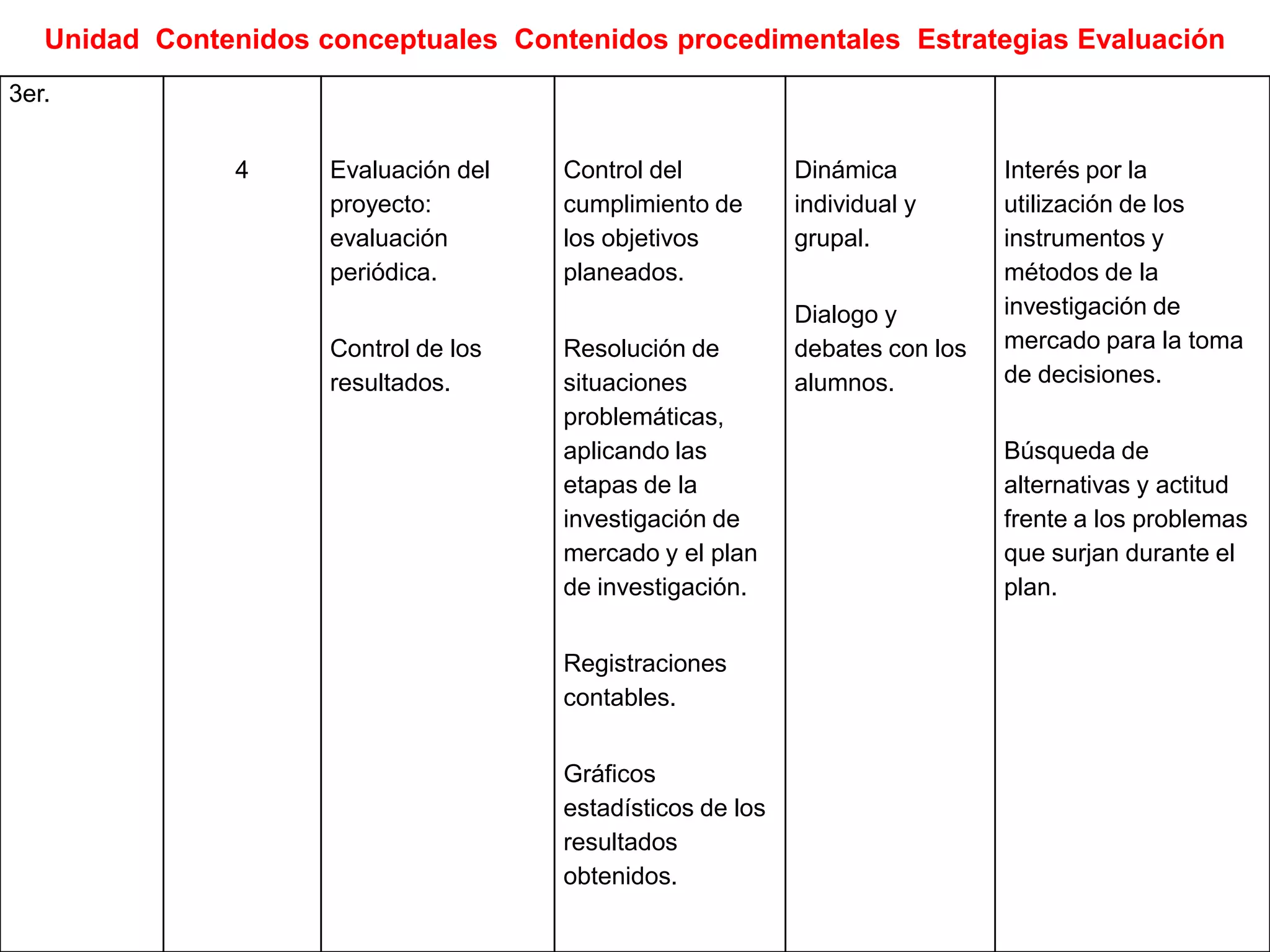 Unidad Contenidos conceptuales Contenidos procedimentales Estrategias Evaluación
3er.


               4      Evaluación del   Control del           Dinámica          Interés por la
                      proyecto:        cumplimiento de       individual y      utilización de los
                      evaluación       los objetivos         grupal.           instrumentos y
                      periódica.       planeados.                              métodos de la
                                                             Dialogo y         investigación de
                      Control de los   Resolución de         debates con los   mercado para la toma
                      resultados.      situaciones           alumnos.          de decisiones.
                                       problemáticas,
                                       aplicando las                           Búsqueda de
                                       etapas de la                            alternativas y actitud
                                       investigación de                        frente a los problemas
                                       mercado y el plan                       que surjan durante el
                                       de investigación.                       plan.


                                       Registraciones
                                       contables.


                                       Gráficos
                                       estadísticos de los
                                       resultados
                                       obtenidos.
 