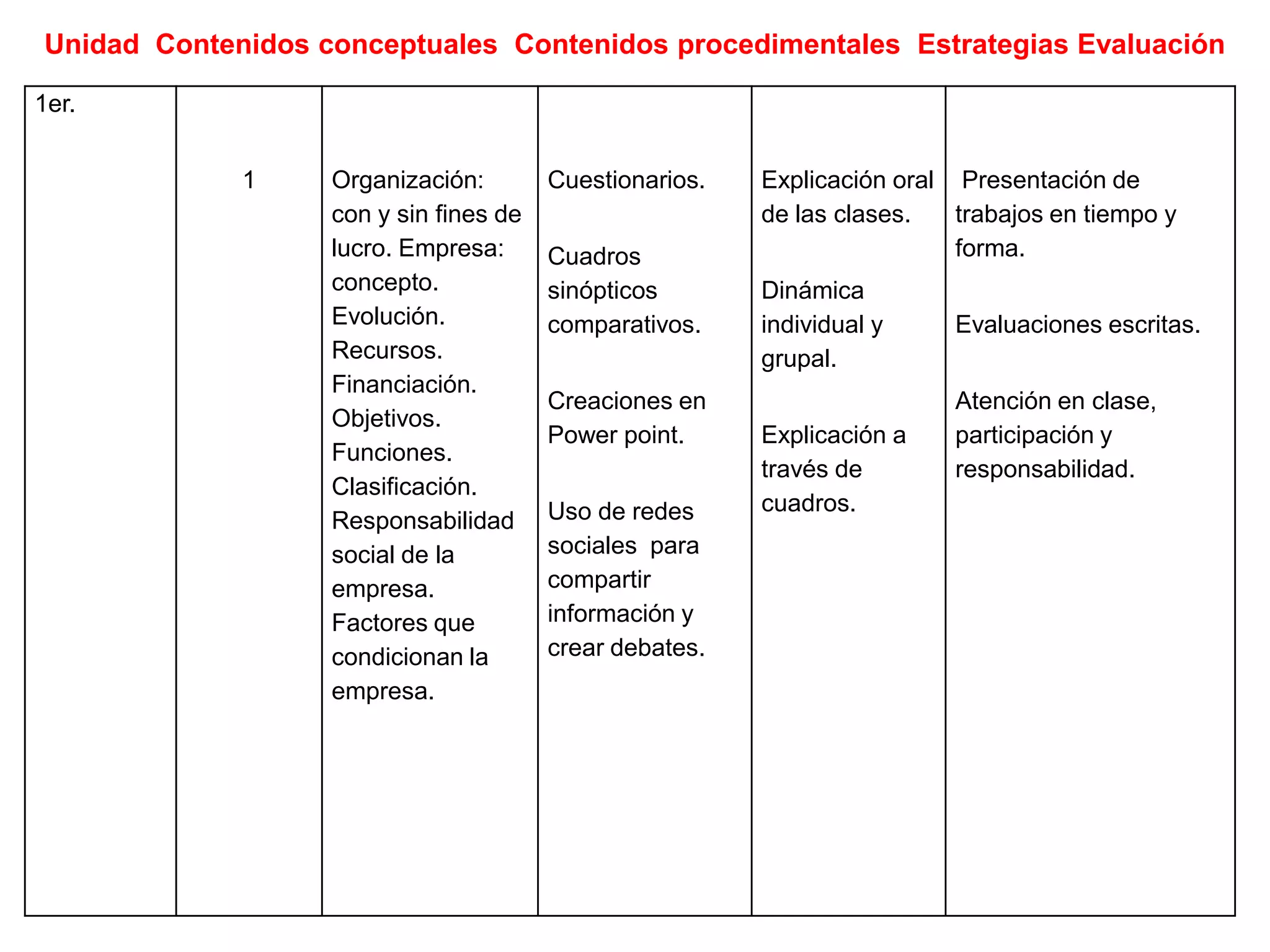 Unidad Contenidos conceptuales Contenidos procedimentales Estrategias Evaluación

1er.


             1     Organización:        Cuestionarios.   Explicación oral Presentación de
                   con y sin fines de                    de las clases.   trabajos en tiempo y
                   lucro. Empresa:      Cuadros                           forma.
                   concepto.            sinópticos       Dinámica
                   Evolución.           comparativos.    individual y     Evaluaciones escritas.
                   Recursos.                             grupal.
                   Financiación.
                                        Creaciones en                     Atención en clase,
                   Objetivos.
                                        Power point.     Explicación a    participación y
                   Funciones.
                                                         través de        responsabilidad.
                   Clasificación.
                                        Uso de redes     cuadros.
                   Responsabilidad
                   social de la         sociales para
                   empresa.             compartir
                   Factores que         información y
                   condicionan la       crear debates.
                   empresa.
 