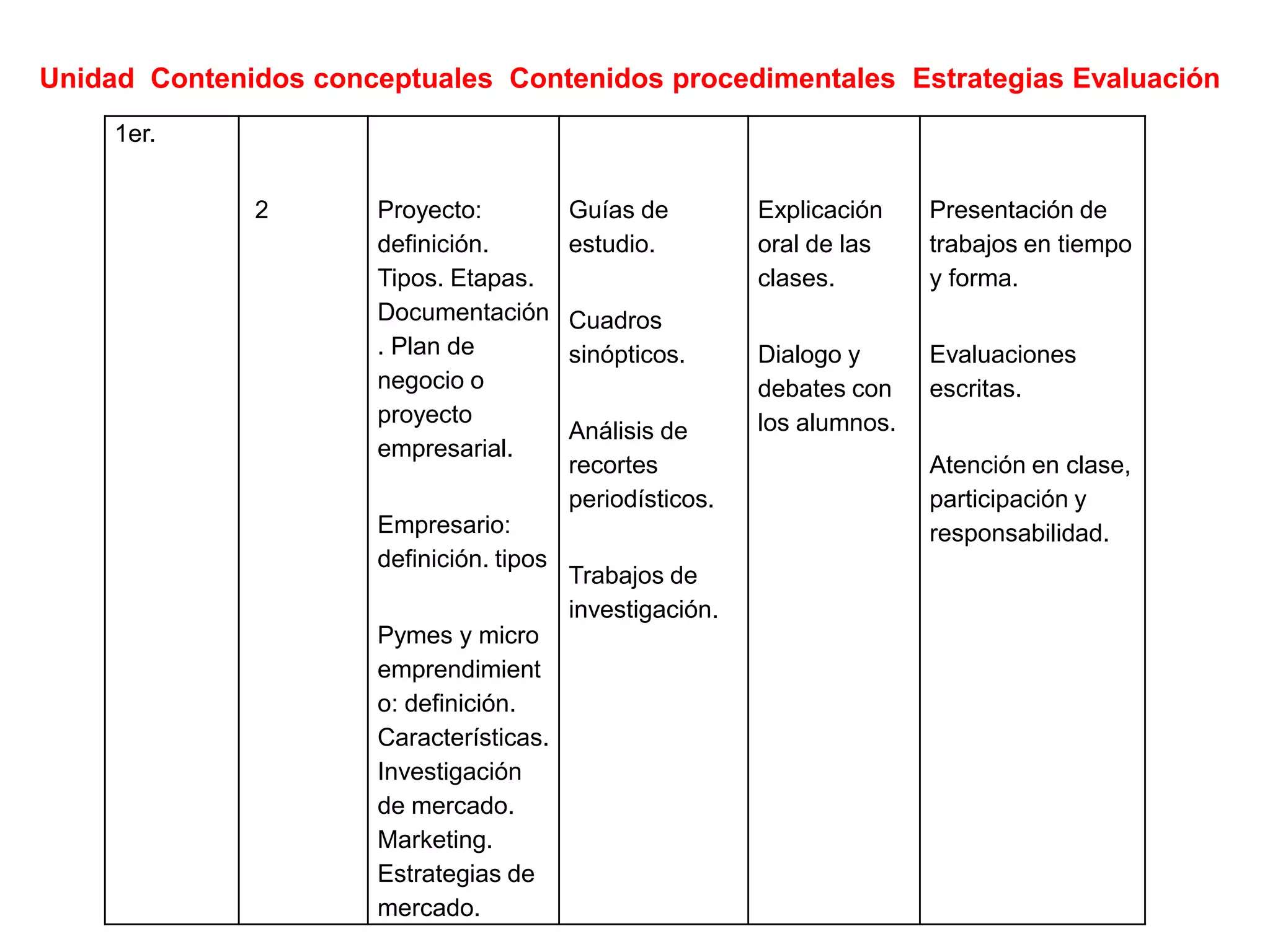 Unidad Contenidos conceptuales Contenidos procedimentales Estrategias Evaluación
     1er.


              2       Proyecto:           Guías de         Explicación    Presentación de
                      definición.         estudio.         oral de las    trabajos en tiempo
                      Tipos. Etapas.                       clases.        y forma.
                      Documentación       Cuadros
                      . Plan de           sinópticos.      Dialogo y      Evaluaciones
                      negocio o                            debates con    escritas.
                      proyecto                             los alumnos.
                                          Análisis de
                      empresarial.
                                          recortes                        Atención en clase,
                                          periodísticos.                  participación y
                      Empresario:                                         responsabilidad.
                      definición. tipos
                                          Trabajos de
                                          investigación.
                      Pymes y micro
                      emprendimient
                      o: definición.
                      Características.
                      Investigación
                      de mercado.
                      Marketing.
                      Estrategias de
                      mercado.
 