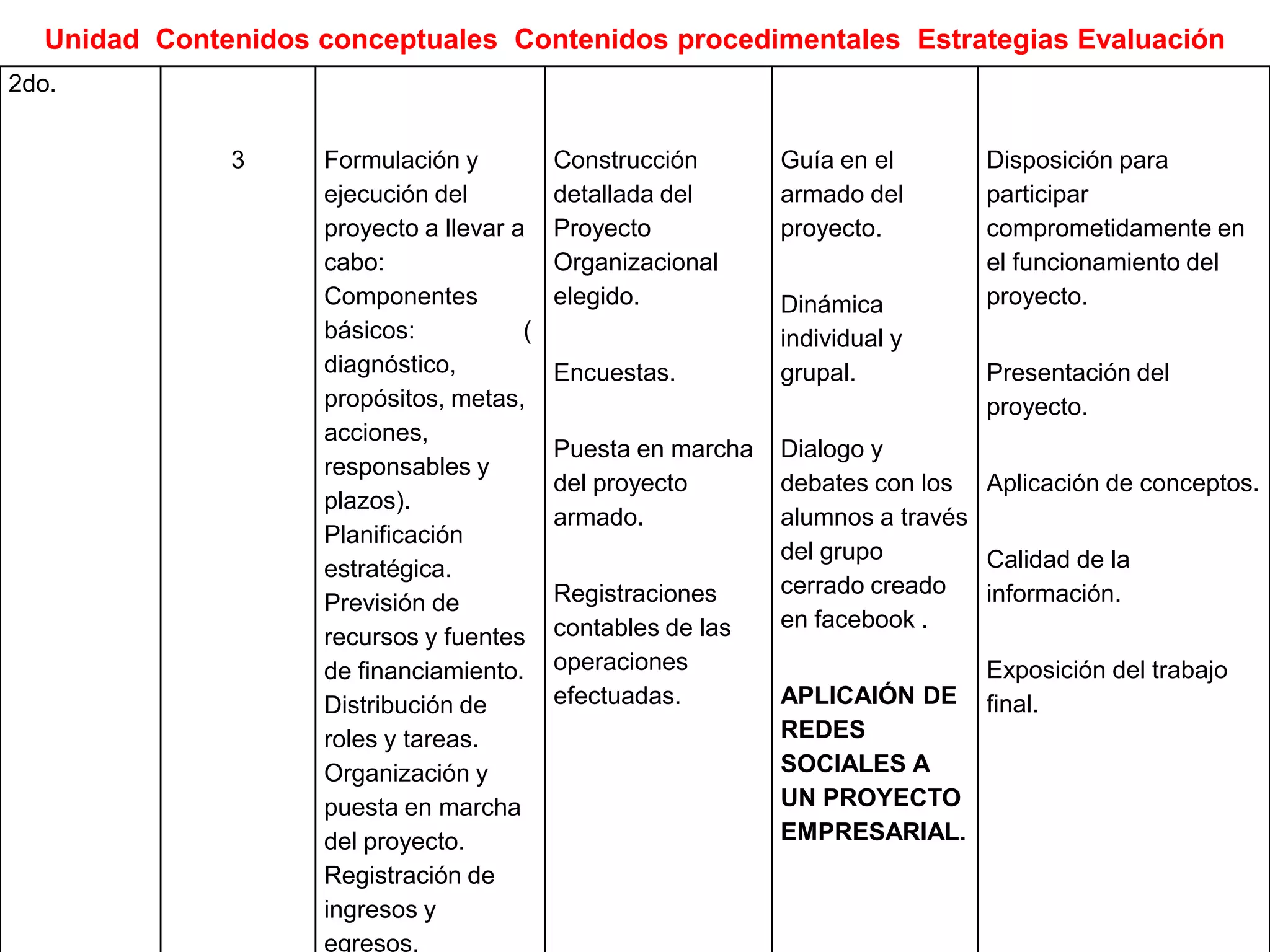 Unidad Contenidos conceptuales Contenidos procedimentales Estrategias Evaluación
2do.


              3     Formulación y          Construcción       Guía en el       Disposición para
                    ejecución del          detallada del      armado del       participar
                    proyecto a llevar a    Proyecto           proyecto.        comprometidamente en
                    cabo:                  Organizacional                      el funcionamiento del
                    Componentes            elegido.           Dinámica         proyecto.
                    básicos:           (                      individual y
                    diagnóstico,           Encuestas.         grupal.          Presentación del
                    propósitos, metas,                                         proyecto.
                    acciones,
                                           Puesta en marcha   Dialogo y
                    responsables y
                                           del proyecto       debates con los Aplicación de conceptos.
                    plazos).
                                           armado.            alumnos a través
                    Planificación
                                                              del grupo        Calidad de la
                    estratégica.
                                           Registraciones     cerrado creado   información.
                    Previsión de
                                           contables de las   en facebook .
                    recursos y fuentes
                    de financiamiento.     operaciones                     Exposición del trabajo
                    Distribución de        efectuadas.        APLICAIÓN DE final.
                    roles y tareas.                           REDES
                    Organización y                            SOCIALES A
                    puesta en marcha                          UN PROYECTO
                    del proyecto.                             EMPRESARIAL.
                    Registración de
                    ingresos y
                    egresos.
 