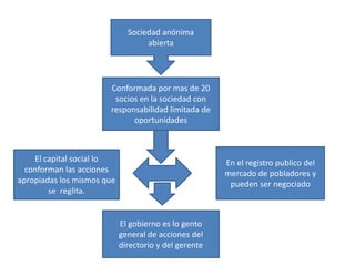 Sociedad anónima
                                   abierta




                       Conformada por mas de 20
                        socios en la sociedad con
                       responsabilidad limitada de
                             oportunidades



    El capital social lo                               En el registro publico del
  conforman las acciones                               mercado de pobladores y
apropiadas los mismos que                               pueden ser negociado
        se reglita.


                            El gobierno es lo gento
                            general de acciones del
                            directorio y del gerente
 