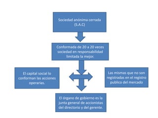 Sociedad anónima cerrada
                                  (S.A.C)




                         Conformada de 20 a 20 veces
                         sociedad en responsabilidad
                              limitada la mejor.



  El capital social lo                                     Las mismas que no son
conforman las acciones                                    registradas en el registro
      operarias.                                            publico del mercado



                           El órgano de gobierno es la
                          junta general de accionistas
                          del directorio y del gerente.
 