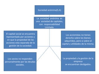 Sociedad anónima(S.A)


                                   La sociedad anónima es
                                  una sociedad de capitales,
                                     con responsabilidad
                                           Limitada.

 El capital social se encuentra                               Los accionistas no tienes
 representado por acciones y                                  derecho sobre los bienes
  en que la propiedad de las                                 adquiridos, pero si sobre el
 acciones esta separada de la                              capital y utilidades de la misma.
     gestión de la sociedad.




  Los socios no responden                                  La propiedad y la gestión de la
personalmente por las deudas                                         empresa
          sociales.                                          se encuentran desligados.
 