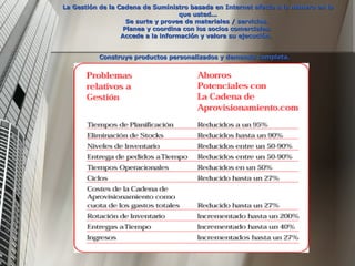 La Gestión de la Cadena de Suministro basada en Internet afecta a la manera en la que usted... Se surte y provee de materiales / servicios.  Planea y coordina con los socios comerciales.  Accede a la información y valora su ejecución.  Construye productos personalizados y demanda completa.   