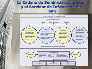 La Cadena de Suministros de Oracle y el Servidor de Infraestructura Sun 