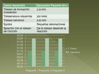 Datos requeridos           Resultados Paquete No.3
Tiempo de formación        1.13 min.
(comienzo)
Temperatura requerida      120 volts
Tiempo (termino)           2:10 min
Ruidos                     Pequeñas detonaciones
Relación con el tiempo     De el tiempo depende la
de cocción                 reacción
          02:24
          02:09
          01:55
          01:40
          01:26                                      T. Form.
          01:12
                                                     T. Termino
          00:57
          00:43
          00:28
          00:14
          00:00
                   Paquete 1 Paquete 2 Paquete 3
 