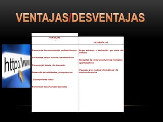 VENTAJAS

                                                             DESVENTAJAS


Fomento de la comunicación profesor/alumno    Mayor esfuerzo y dedicación por parte del
                                              profesor

Facilidades para el acceso a la información
                                              Necesidad de contar con alumnos motivados
                                              y participativos
Fomento del debate y la discusión

                                              El acceso a los medios informáticos y la
Desarrollo de habilidades y competencias      brecha informática


El componente lúdico


Fomento de la comunidad educativa
 