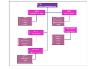 OFFICE:
                                  Integración de aplicaciones


                           WORD                                                EXCEL
                  Tratamiento de textos                                    Hoja de cálculo

       Texto                                                Cálculo
     Imágenes                                              Funciones
       Tablas                                           Tablas dinámicas
       HTML                                                     HTML

                                                                             POWER POINT
                          ACCES                                             Presentaciones
                       Base de datos
                                                           Imágenes
       Tablas                                               Videos
    Formularios                                             Sonido
     Informes                                                   HTML
       HTML

                       OUTLOOK
                  Agenda y correo

      Agenda
    Calendario
      Correo
Libro de direcciones
 
