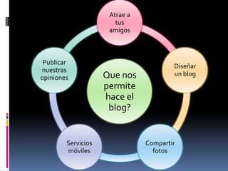 Atrae a
                       tus
                     amigos



 Publicar
                                       Diseñar
nuestras
opiniones           Que nos            un blog
                    permite
                    hace el
                     blog?


        Servicios              Compartir
        móviles                  fotos
 