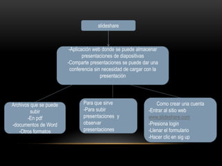 slideshare



                         -Aplicación web donde se puede almacenar
                                presentaciones de diapositivas
                        -Comparte presentaciones se puede dar una
                          conferencia sin necesidad de cargar con la
                                         presentación




Archivos que se puede          Para que sirve                      Como crear una cuenta
         subir                 -Para subir                     -Entrar al sitio web
       -En pdf                 presentaciones y                www.slideshare.com
-documentos de Word            observar                        -Presiona login
   -Otros formatos             presentaciones                  -Llenar el formulario
                                                               -Hacer clic en sig up
 