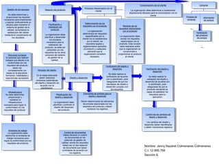 Nombre: Jenny Nazaret Colmenares Colmenares
C.I. 12.995.768
Sección IL
Determinación de los
requisitos con el producto
La organización
determinara los requisitos
especificados por el
cliente los no establecidos
por el cliente, los
requisitos legales y
reglamentados aplicados
al producto y cualquiera
adicional que la
organización considere
necesario.
Determinación de los
requisitos con el producto
La organización
determinara los requisitos
especificados por el
cliente los no establecidos
por el cliente, los
requisitos legales y
reglamentados aplicados
al producto y cualquiera
adicional que la
organización considere
necesario.
Comunicación con el cliente
La organización debe determinar e implementar
disposiciones eficaces para la comunicación con el
cliente
Comunicación con el cliente
La organización debe determinar e implementar
disposiciones eficaces para la comunicación con el
cliente
Gestión de los recursos
Se debe determinar y
proporcionar los recursos
necesarios para implementar
y mejorar continuamente su
eficacia para mantener el
sistema de gestión de la
calidad, aumentando la
satisfacción del cliente
mediante el cumplimiento de
los requisitos
Gestión de los recursos
Se debe determinar y
proporcionar los recursos
necesarios para implementar
y mejorar continuamente su
eficacia para mantener el
sistema de gestión de la
calidad, aumentando la
satisfacción del cliente
mediante el cumplimiento de
los requisitos
Recursos humanos
El personal que realicen
trabajos que afecten a la
conformidad con los
requisitos del producto
deben ser
completamente con
bases en la educación,
formación, habilidades y
experiencias apropiadas
Recursos humanos
El personal que realicen
trabajos que afecten a la
conformidad con los
requisitos del producto
deben ser
completamente con
bases en la educación,
formación, habilidades y
experiencias apropiadas Diseño y desarrolloDiseño y desarrollo
Planificación del
diseño y desarrollo
La organización debe
planificar y controlar el
diseño del desarrollo
del producto
Planificación del
diseño y desarrollo
La organización debe
planificar y controlar el
diseño del desarrollo
del producto
Relación del productoRelación del producto
ComprasCompras
Proceso de
compras
Proceso de
compras
Revisión del diseño
En la etapa adecuada
deben realizarse
revisiones sistemáticas
del diseño y desarrollo de
acuerdo con la
planificación
Revisión del diseño
En la etapa adecuada
deben realizarse
revisiones sistemáticas
del diseño y desarrollo de
acuerdo con la
planificación
Infraestructura
Se debe determinar,
proporcionar y
mantener la
infraestructura
necesaria para lograr la
conformidad con los
requisitos del producto
Infraestructura
Se debe determinar,
proporcionar y
mantener la
infraestructura
necesaria para lograr la
conformidad con los
requisitos del producto
Control de documentos
Deben llevarse un control
de documentos en los
sistemas de gestión de
calidad, donde los requisitos
deben ser un tipo especial
de documento que deben
controlarse de acuerdo con
los registros
Control de documentos
Deben llevarse un control
de documentos en los
sistemas de gestión de
calidad, donde los requisitos
deben ser un tipo especial
de documento que deben
controlarse de acuerdo con
los registros
Control de los cambios del
diseño y desarrollo
Los cambios del diseño y
desarrollo deben identificarse
y deben mantenerse registros
Control de los cambios del
diseño y desarrollo
Los cambios del diseño y
desarrollo deben identificarse
y deben mantenerse registros
Ambiente de trabajo
La organización debe
determinar el ambiente de
trabajo necesarios para
lograr la conformidad con los
requisitos del producto
Ambiente de trabajo
La organización debe
determinar el ambiente de
trabajo necesarios para
lograr la conformidad con los
requisitos del producto
Panificación y
realización del
producto
La organización debe
planificar y desarrollar
los procesos
necesarios para la
realización del
producto, se debe ser
coherente con los
requisitos de los otros
procesos del sistema
de gestión de la
calidad
Panificación y
realización del
producto
La organización debe
planificar y desarrollar
los procesos
necesarios para la
realización del
producto, se debe ser
coherente con los
requisitos de los otros
procesos del sistema
de gestión de la
calidad
Procesos relacionados con el
cliente
Procesos relacionados con el
cliente
Revisión de los
requisitos relacionados
con el producto
La organización debe
revisar los requisitos
relacionados con el
producto. Esta revisión
debe realizarse antes
que la organización se
comprometa a
proporcionar al producto
al cliente.
Revisión de los
requisitos relacionados
con el producto
La organización debe
revisar los requisitos
relacionados con el
producto. Esta revisión
debe realizarse antes
que la organización se
comprometa a
proporcionar al producto
al cliente.
Elementos de entrada para el
diseño y desarrollo
Deben determinarse los elementos
de entrada relacionada con los
requisitos del producto y deben
mantener los registros
Elementos de entrada para el
diseño y desarrollo
Deben determinarse los elementos
de entrada relacionada con los
requisitos del producto y deben
mantener los registros
Verificación del diseño y
desarrollo
Se debe realizar la
verificación de acuerdo
con lo planificado, para
asegurarse de que los
resultados del diseño y
desarrollo cumplan con
los requisitos
Verificación del diseño y
desarrollo
Se debe realizar la
verificación de acuerdo
con lo planificado, para
asegurarse de que los
resultados del diseño y
desarrollo cumplan con
los requisitos
Verificación del diseño y
desarrollo
Se debe realizar la
validación del diseño y
desarrollo de acuerdo con
lo planificado, para
asegurarse de que el
producto resultante es
capaz de satisfacer los
requisitos para su
aplicación
Verificación del diseño y
desarrollo
Se debe realizar la
validación del diseño y
desarrollo de acuerdo con
lo planificado, para
asegurarse de que el
producto resultante es
capaz de satisfacer los
requisitos para su
aplicación
Información
de compra
Información
de compra
Verificación
del producto
de compra
Verificación
del producto
de compra
 
