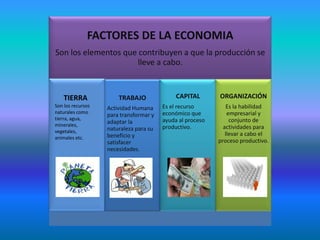 FACTORES DE LA ECONOMIA
Son los elementos que contribuyen a que la producción se
lleve a cabo.
TRABAJO
Actividad Humana
para transformar y
adaptar la
naturaleza para su
beneficio y
satisfacer
necesidades.
CAPITAL
Es el recurso
económico que
ayuda al proceso
productivo.
ORGANIZACIÓN
Es la habilidad
empresarial y
conjunto de
actividades para
llevar a cabo el
proceso productivo.
TIERRA
Son los recursos
naturales como
tierra, agua,
minerales,
vegetales,
animales etc.
 