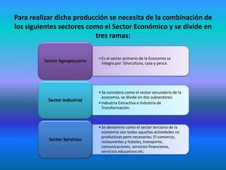 Para realizar dicha producción se necesita de la combinación de
los siguientes sectores como el Sector Económico y se divide en
tres ramas:
•Es el sector primario de la Economía se
integra por: Silvicultura, caza y pesca.
Sector Agropecuario
•Se considera como el sector secundario de la
economía, se divide en dos subsectores:
•Industria Extractiva e Industria de
Transformación.
Sector Industrial
•Se denomina como el sector terciario de la
economía son todas aquellas actividades no
productivas pero necesarias: El comercio,
restaurantes y hoteles, transporte,
comunicaciones, servicios financieros,
servicios educativos etc.
Sector Servicios
 