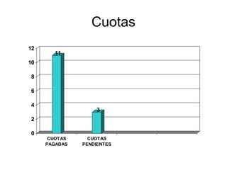 Cuotas
11
3
0
2
4
6
8
10
12
CUOTAS
PAGADAS
CUOTAS
PENDIENTES
 