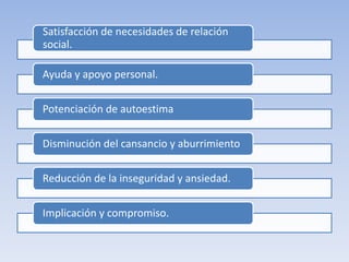 Satisfacción de necesidades de relación
social.
Ayuda y apoyo personal.
Potenciación de autoestima
Disminución del cansancio y aburrimiento
Reducción de la inseguridad y ansiedad.
Implicación y compromiso.
 