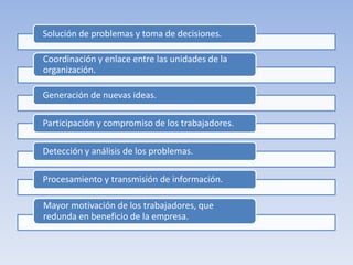 Solución de problemas y toma de decisiones.
Coordinación y enlace entre las unidades de la
organización.
Generación de nuevas ideas.
Participación y compromiso de los trabajadores.
Detección y análisis de los problemas.
Procesamiento y transmisión de información.
Mayor motivación de los trabajadores, que
redunda en beneficio de la empresa.
 
