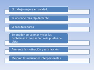 El trabajo mejora en calidad.
Se aprende más rápidamente.
Se facilita la tarea
Se pueden solucionar mejor los
problemas al contar con más puntos de
vista.
Aumenta la motivación y satisfacción.
Mejoran las relaciones interpersonales.
 