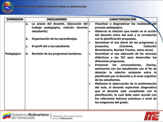 DIMENSION INDICADORES CARACTERIZACIÓN
Pedagógica
a. La praxis del docente. (Ejecución del
trabajo pedagógico, relación docente
estudiante)
b. Organización de los aprendizajes.
c. El perfil del o las estudiante
d. Revisión de los programas banderas.
Visualizar y diagnosticar las realidades del
proceso pedagógico.
Observar la relación que existe en la acción
del docente entro del aula y la correlación
con la planificación propuesta.
Garantizar el uso diario de los programas y
proyectos, (Canaima, Colección
Bicentenario, Revista Tricolor, entre otros)
Garantizar el uso adecuado de los recursos
didácticos y las TIC para desarrollar los
diferentes programas.
Promover los conversatorios, charlas,
seminarios con los estudiantes con el fin de
detectar la relación existente entre lo
planificado por el docente y el nivel cognitivo
de los estudiantes.
Mediante la observación de la ambientación
del aula, el docente supervisor diagnostica
que el docente está cumpliendo con la
planificación, la cual debe estar acorde con
los referentes teóricos prácticos a nivel de
las exigencias del grado.
 