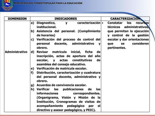 V
DIMENSION INDICADORES CARACTERIZACIÓN
Administrativo
a) Diagnostico, y caracterización
institucional.
b) Asistencia del personal. (Cumplimiento
de horarios)
c) Verificación del proceso de control del
personal docente, administrativo y
obrero.
d) Revisar matricula inicial, ficha de
inscripción, actas de apertura del año
escolar, y actas constitutivas de
asamblea del consejo educativo.
e) Verificación de matricula escolar.
f) Distribución, caracterización y cuadratura
del personal docente, administrativo y
obrero.
g) Acuerdos de convivencia escolar.
h) Verificar las publicaciones de las
informaciones correspondientes.
(Organigrama, Visión y Misión de la
Institución, Cronogramas de visitas de
acompañamiento pedagógico por el
directivo y asesor pedagógico, y PEIC).
Constatar los recursos
técnicos administrativos,
que permitan la ejecución
y control de la gestión
escolar y dar orientaciones
que se consideren
pertinentes.
 