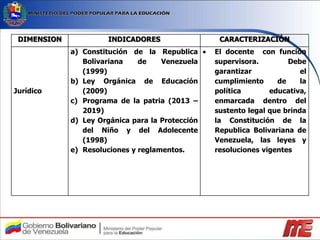 DIMENSION INDICADORES CARACTERIZACIÓN
Jurídico
a) Constitución de la Republica
Bolivariana de Venezuela
(1999)
b) Ley Orgánica de Educación
(2009)
c) Programa de la patria (2013 –
2019)
d) Ley Orgánica para la Protección
del Niño y del Adolecente
(1998)
e) Resoluciones y reglamentos.
El docente con función
supervisora. Debe
garantizar el
cumplimiento de la
política educativa,
enmarcada dentro del
sustento legal que brinda
la Constitución de la
Republica Bolivariana de
Venezuela, las leyes y
resoluciones vigentes
 