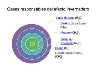Gases responsables del efecto invernadero
Vapor de agua (H2O)
Dióxido de carbono
(CO2)
Metano (CH4)
Óxido de
nitrógeno (N2O)
Ozono (O3)
Clorofluorocarbonos
(CFC)
 