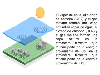 El vapor de agua, el dióxido
de carbono (CO2) y el gas
metano forman una capa
natural el vapor de agua, el
dióxido de carbono (CO2) y
el gas metano forman una
capa natural en la
atmósfera terrestre que
retiene parte de la energía
proveniente del Sol. en la
atmósfera terrestre que
retiene parte de la energía
proveniente del Sol.
 
