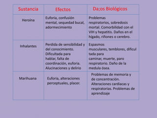 Sustancia Efectos Da;os Biológicos
Heroína
Euforia, confusión
mental, sequedad bucal,
adormecimiento
Problemas
respiratorios, sobredosis
mortal. Comorbilidad con el
VIH y hepatitis. Daños en el
hígado, riñones o cerebro.
Inhalantes Perdida de sensibilidad y
del conocimiento.
Dificultada para
hablar, falta de
coordinación, euforia.
Alucinaciones y delirio
Espasmos
musculares, temblores, dificul
tada para
caminar, muerte, paro
respiratorio. Daño de la
medula ósea.
Marihuana Euforia, alteraciones
perceptuales, placer.
Problemas de memoria y
de concentración.
Alteraciones cardiacas y
respiratorias. Problemas de
aprendizaje
 