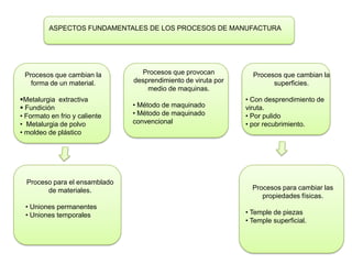 ASPECTOS FUNDAMENTALES DE LOS PROCESOS DE MANUFACTURA
Procesos que cambian la
forma de un material.
Metalurgia extractiva
 Fundición
• Formato en frio y caliente
• Metalurgia de polvo
• moldeo de plástico
Procesos que provocan
desprendimiento de viruta por
medio de maquinas.
• Método de maquinado
• Método de maquinado
convencional
Procesos que cambian la
superficies.
• Con desprendimiento de
viruta.
• Por pulido
• por recubrimiento.
Proceso para el ensamblado
de materiales.
• Uniones permanentes
• Uniones temporales
Procesos para cambiar las
propiedades físicas.
• Temple de piezas
• Temple superficial.
 