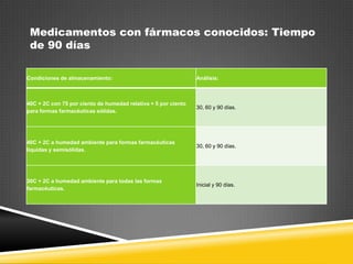 Medicamentos con fármacos conocidos: Tiempo
de 90 días
Condiciones de almacenamiento:

Análisis:

40C + 2C con 75 por ciento de humedad relativa + 5 por ciento
para formas farmacéuticas sólidas.

30, 60 y 90 días.

40C + 2C a humedad ambiente para formas farmacéuticas
líquidas y semisólidas.

30, 60 y 90 días.

30C + 2C a humedad ambiente para todas las formas
farmacéuticas.

Inicial y 90 días.

 