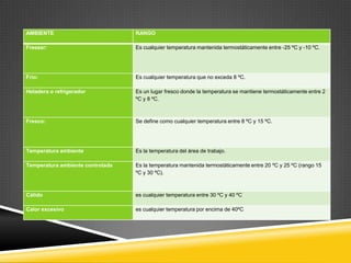 AMBIENTE

RANGO

Freezer:

Es cualquier temperatura mantenida termostáticamente entre -25 ºC y -10 ºC.

Frío:

Es cualquier temperatura que no exceda 8 ºC.

Heladera o refrigerador

Es un lugar fresco donde la temperatura se mantiene termostáticamente entre 2
ºC y 8 ºC.

Fresco:

Se define como cualquier temperatura entre 8 ºC y 15 ºC.

Temperatura ambiente

Es la temperatura del área de trabajo.

Temperatura ambiente controlada

Es la temperatura mantenida termostáticamente entre 20 ºC y 25 ºC (rango 15
ºC y 30 ºC).

Cálido

es cualquier temperatura entre 30 ºC y 40 ºC

Calor excesivo

es cualquier temperatura por encima de 40ºC

 