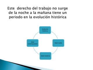 Evolución
histórica

Edad
contemporánea

Edad media

Edad moderna

 