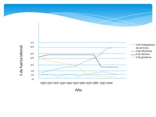 % de fuerza laboral

70%

% de trabajadores
de servicios
% de oficinistas
% de obreros
% de granjeros

60%
50%
40%
30%
20%
10%
0%

1900 1910 1920 1930 1940 1950 1960 1970 1980 1997 2000

Año

 