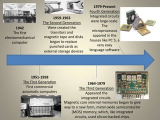 1942
The first
electromechanical
computer

1959-1963
The Second Generation
Were created the
transitors and
magnetic tape and disks
began to replace
punched cards as
external storage devices

1951-1958
The First Generation
First commercial
automatic computers

1979-Present
Fourth Generation
Integrated circuits
were large-scale.
The
microprocessos
appared in the
houses like PC´S, a
very easy
lenguage software

1964-1979
The Third Generation
Appeared the
integrated circuits.
Magnetic core internal memories began to give
way to a new form, metal oxide semiconductor
(MOS) memory, which, like integrated
circuits, used silicon-backed chips.

 