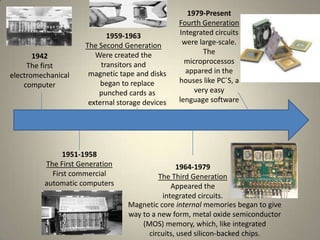 Evolution Of The Computer Timeline