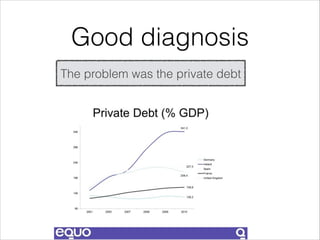 Good diagnosis
The problem was the private debt

 
