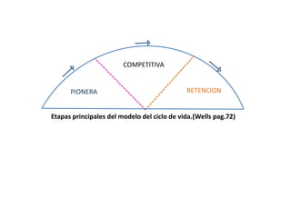COMPETITIVA

PIONERA

RETENCION

Etapas principales del modelo del ciclo de vida.(Wells pag.72)

 